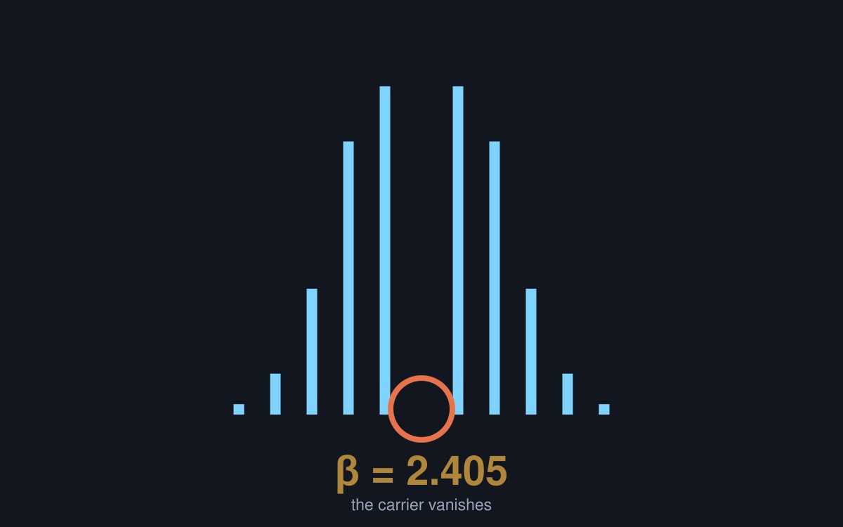 FM and Angle Modulation